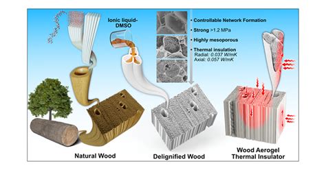  Aerogel: Materiale Innovativo per l'Isolamento Termico e acustico Avanzato