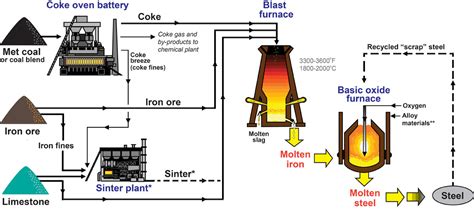  Coke! Un pilastro fondamentale nella produzione di acciaio e ferro