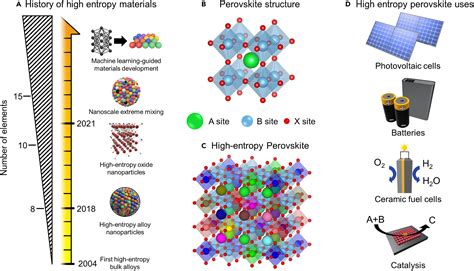  Ferroelectric Perovskites: Materiali rivoluzionari per la prossima generazione di dispositivi fotovoltaici e memorie ad alta densità!