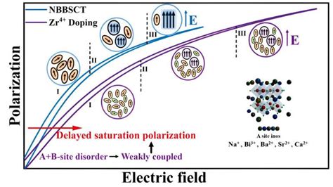 Ferroelectrics:  Materials for Next-Generation Energy Storage and Conversion Technologies!