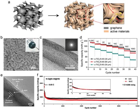 Graphene: Un Materiale Miracoloso per Transistors Ultrarapidi e Batterie di Nuova Generazione?