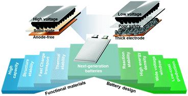 Indium Fosfato: Materiale rivoluzionario per batterie di prossima generazione?