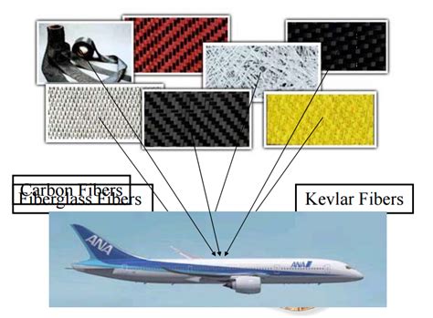 Kevlar: Un rivoluzionario materiale composito per applicazioni aerospaziali di alto livello!