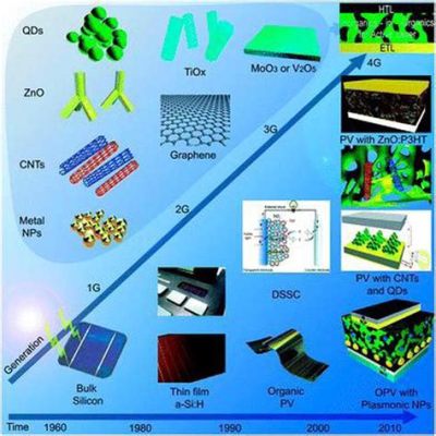  Kratky Nanomaterial: Un rivoluzionario materiale per la produzione di dispositivi flessibili e fotovoltaici di nuova generazione?