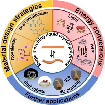  Liquid Crystal Polymers: Materiali Rivoluzionari per Applicazioni di Alta Performance?