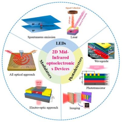  Lutetium: Permeabilità Magnetica e Alta Efficienza in Applicazioni Optoelettroniche!