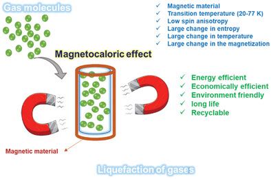 Magnetocaloric Material: Unlocking Sustainable Refrigeration Technologies through Reversible Magnetic Field Shifts!