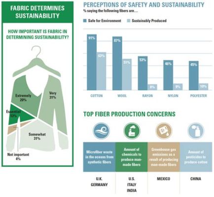 Modal! Textile Applications for Sustainable Fashion & High-Performance Apparel?