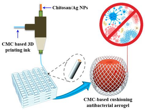  Nanocellulosa: Materiale rivoluzionario per la stampa 3D e la produzione di imballaggi biodegradabili!