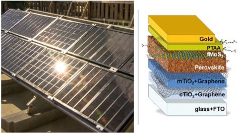 Perovskite Solare: Materiali Innovativi per un Futuro Energetico Sostenibile!