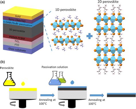  Perovskiti: Materiali rivoluzionari per la produzione di celle solari super-efficienti!