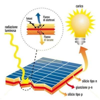  Quanto è promettente il Quaterthiophene come materiale per celle solari organiche e pannelli fotovoltaici flessibili?