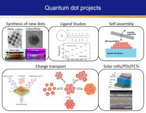  Quantum Dots: Rivoluzionando l'Elettronica con la Luce