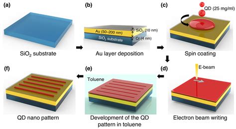  Quantum Dots: Rivoluzionari Nano Cristalli per Display ad Alta Risoluzione!