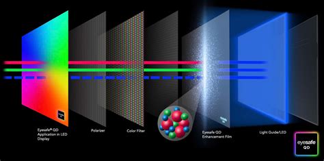  Quantum Dots per Display Eccellenti e Illuminazione Innovativa!