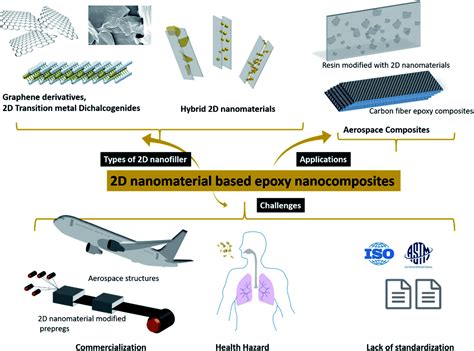 Quartz-Reinforced Epoxy: Un materiale composito per le sfide più complesse del mondo aeronautico!