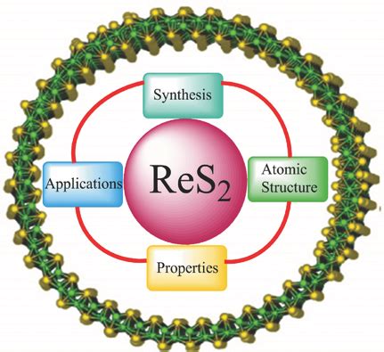 Rhenium Disulfide: Unlocking Efficiency in Energy Storage and Catalysis Applications!