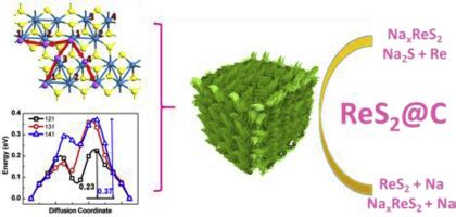 Rhenium Disulfide per Batterie di Nuovo Generazione!