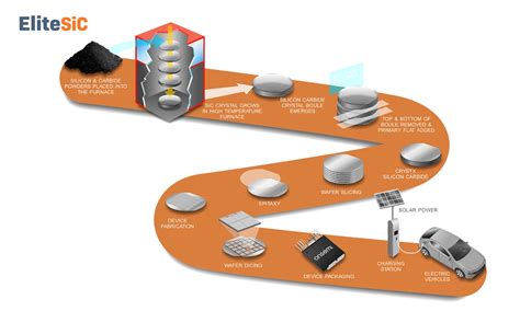  Silicon Carbide: La chiave per turbine di alta efficienza e freni ultra-resistenti!