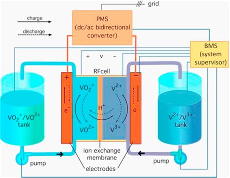 Vanadio Redox Flow Batteries: Il Futuro della Stoccaggio Energetico Sostenibile!