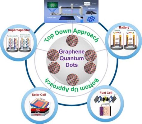 Xographene:  NanoMateriali per la Produzione di Transistors Superveloci e Batteria ad Alta Densità Energetica!