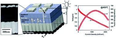 Yttria-Stabilized Zirconia:  A Revolution in Solid Oxide Fuel Cells!