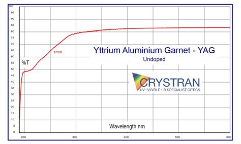  Yttrium Aluminium Garnet: Resistenza Alle Alte Temperature e Efficienza Opto-Elettronica!