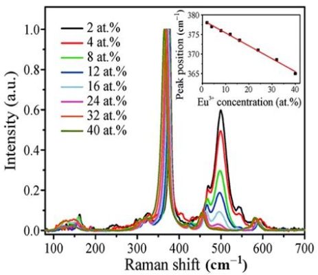  Yttrium Oxide Nanoparticles: Potenziazione di Sistemi Catalitici e Biomedicale Avanzata!