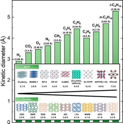  Zeolites: Materiali Innovativi per la Separazione e l'Assorbimento?