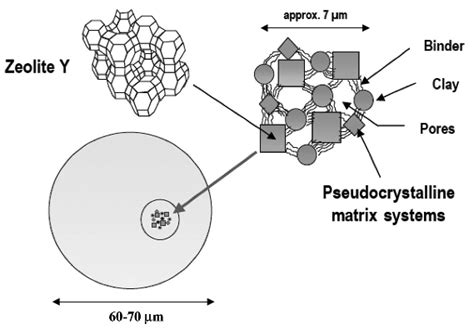  Zeolites: Unseen Heroes del Processo di Raffinazione del Petrolio e Catalizzatori Efficaci!