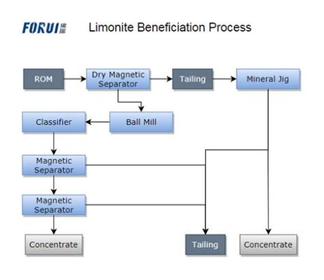 Limonite nell'industria mineraria: esploriamo le sue caratteristiche e applicazioni in metallurgia!