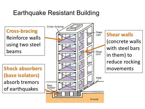 Quake-Resistant Composites: Revolutionizing Construction With High Performance Materials!